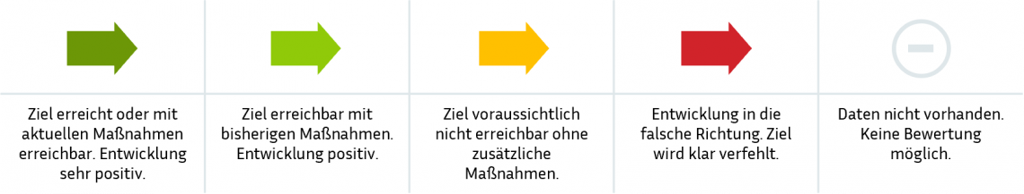 Eine visuelle Tabelle zeigt den Fortschritt mithilfe farbiger Pfeile: Dunkelgrün steht für „Ziel erreicht oder erreichbar, Entwicklung sehr positiv“, Hellgrün für „Ziel erreichbar, Entwicklung positiv“, Gelb für „Ziel ohne zusätzliche Maßnahmen nicht erreichbar“, Rot für „Entwicklung negativ, Ziel wird verfehlt“ und Grau für „keine Daten, keine Bewertung“.