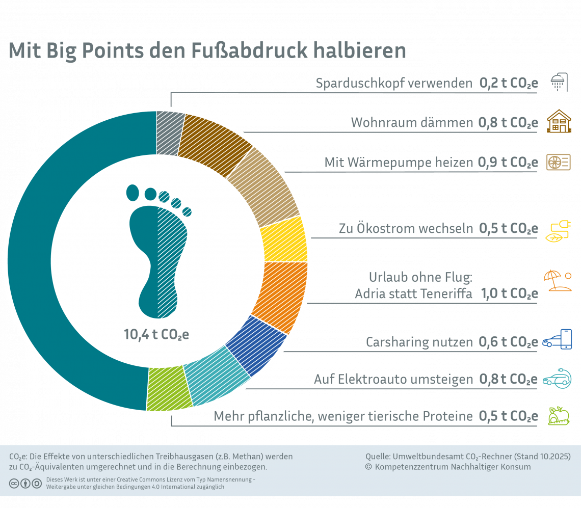 Die Infografik zeigt ein Tortendiagramm, das den Durchschnittlichen CO2-Fußabdruck in Deutschland von 11,2 Tonnen CO2 darstellt. Einzelne Bereiche des Tortendiagramms sind bunt eingefärbt. Sie stehen für die Einsparungen, die durch wenige Maßnahmen erreicht werden können. Insgesamt nehmen diese Einsparungen die Hälfte des Tortendiagramms ein.